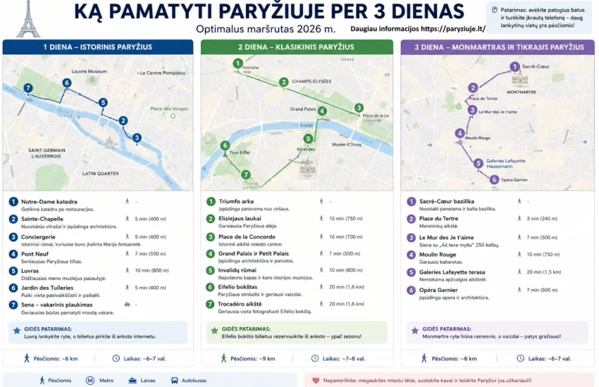 Ką pamatyti Paryžiuje per 3 dienas: 30 svarbiausių vietų ir paruoštas maršrutas (2026)